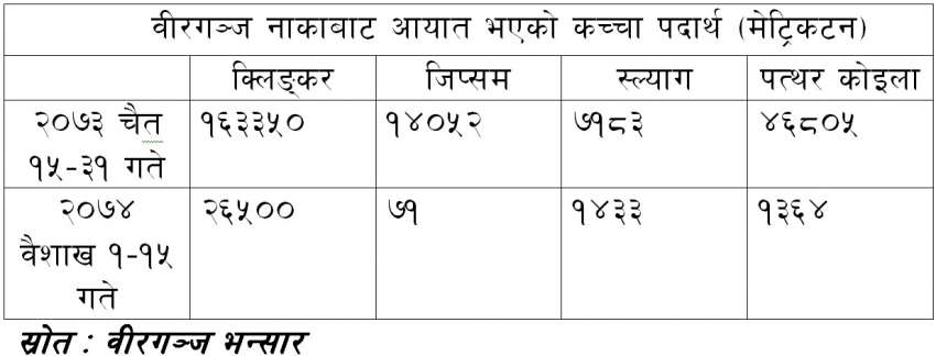 भारतीय रेलवेका कारण उत्पादन बन्द गर्दै सिमेण्ट उद्योग -