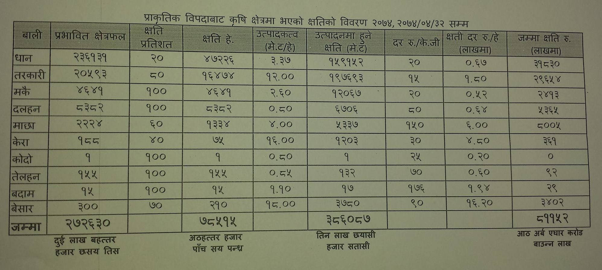 बाढीपहिरोबाट कृषि क्षेत्रमा ८ अर्ब क्षति, राहत प्याकेज चाँडै : मन्त्री